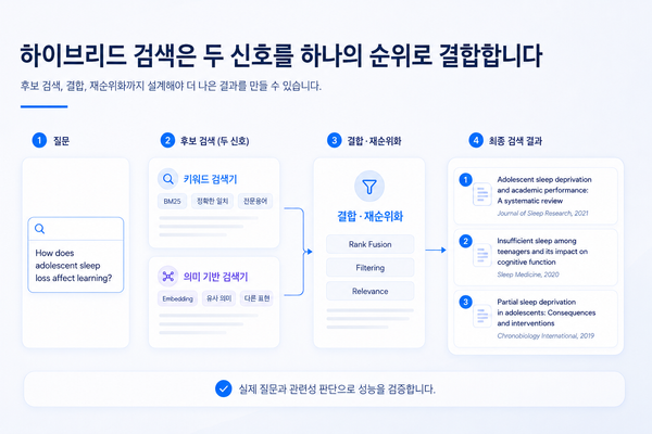 키워드 검색 vs 의미 기반 검색: 논문을 찾을 때 무엇이 다를까?